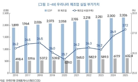 지난해 제조업 GDP 비중 27.2%… 최근 10년간 최고