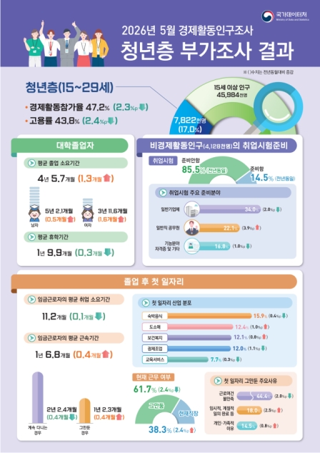 졸업 후 1년 넘게 