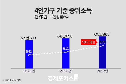 ���� ���� �����ҵ� 6.7% ���� �ְ� �λ�4�� ���� 692��9885��