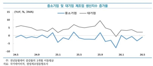 �߼ұ�� ������ ���� 3.7% ���ҡ����񽺡������� ����