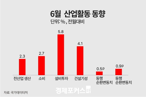 6월 산업생산 2.3%↑…자동차·반도체 생산 회복 견인