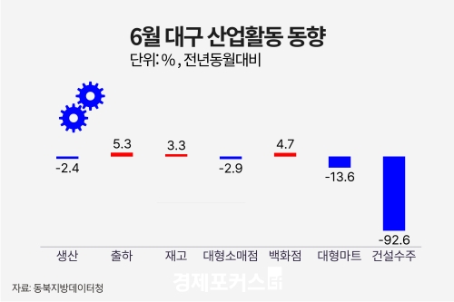 6�� �뱸����� ������ ���� �������Һ񡤰Ǽ���� ����