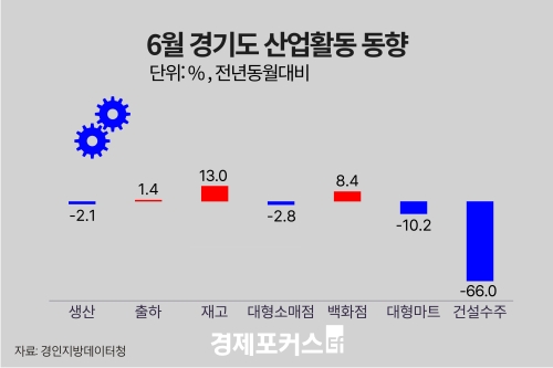6�� ��⵵ ������ ���� 2.1%�顦 �����Ҹ��� �Ǹ� 2.8%�顤�Ǽ����� 66.0%��