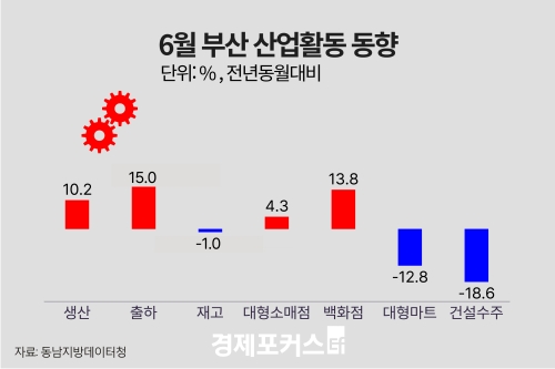 6�� �λ� ������ ���� 10.2%�衦 �����Ҹ��� �Ǹ� 4.3%�衤�Ǽ����� 18.6%��