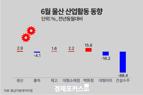 6�� ��� ������ ���� 2.9%�衦 �����Ҹ��� �Ǹ� 2.2%�顤�Ǽ����� 88.4%��