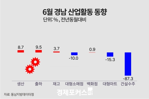 6�� �泲 ������ ���� 8.7%�衦 �����Ҹ��� �Ǹ� 10.0%�顤�Ǽ����� 87.3%��