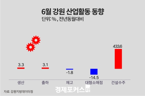 6�� ���� ������ ���� 3.3%�衦�����Ҹ��� �Ǹ� 14.5%�顤�Ǽ����� 433.6%��