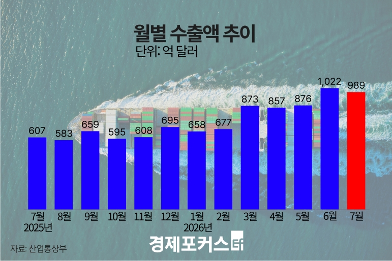 7월 수출 989억 달러…62.8% 증가·14개월 연속 역대 최대