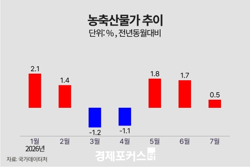 7�� ����깰 ���� 0.5% ��¡���깰 2.2%�顤��깰 4.4%��