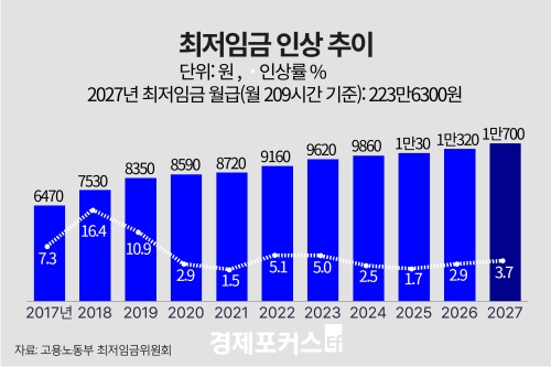 ���� �����ӱ� 1��700�� Ȯ�����뵿�衤�һ���� ���� ��� �Ҽ���