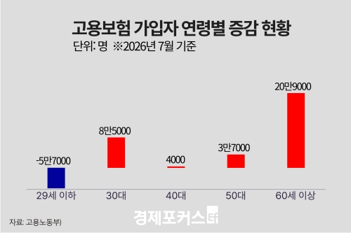 29세 이하 고용보험 가입자 47개월째 감소…5만7000명 줄어