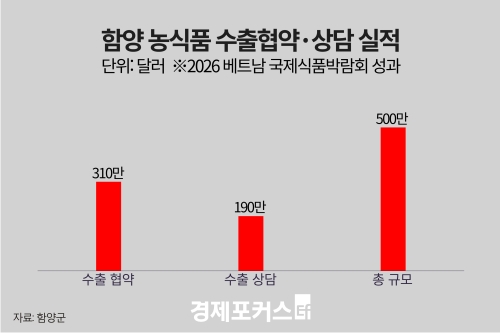 �Ծ� ���ǰ, ��Ʈ���� 500�� �޷� ���� ����