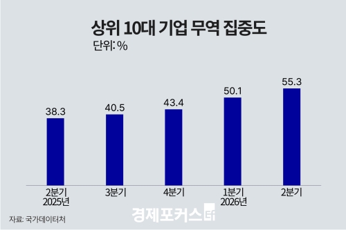 2�б� ���� 2755�� �޷�, ���� �ִ롦������ 57.3%��