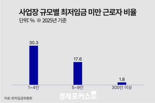임금근로자 8명 중 1명 최저임금 미만…임시직은 38.5%