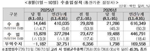 8월 1~10일 수출 213억 달러…반도체 155% 급증하며 역대 최대