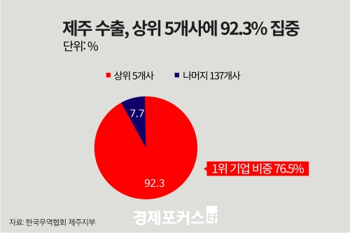���� ���� 245.6% ���������������� 5���翡 92.3% ����