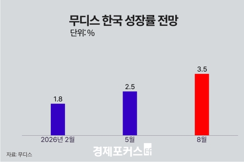무디스, 韓 성장률 2.5→3.5% 상향…“반도체 호황 적어도 내년 중반까지”