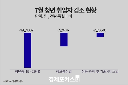 청년 취업자 19만명 감소, 절반 ‘AI 업종’… 고용 한파 중심축 이동