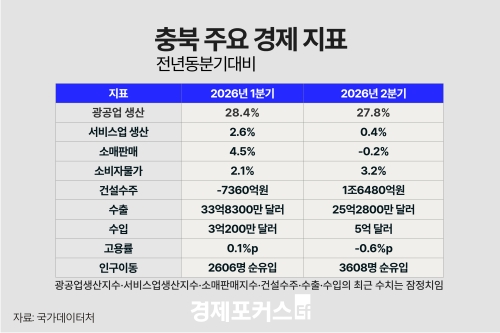 2분기 충북 광공업 생산 27.8% 증가…반도체 호조 지속