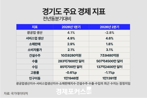 2분기 경기도 광공업 생산 2.8% 감소…수출은 507억 달러 증가