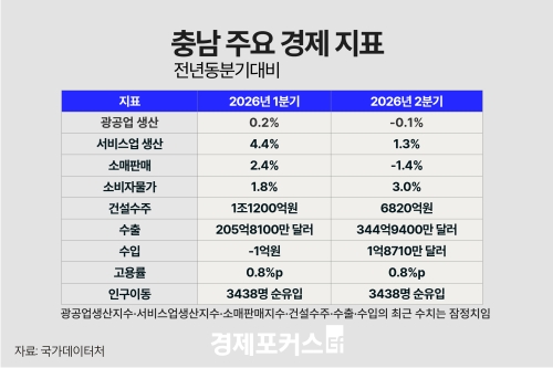 2분기 충남 광공업 생산 0.1% 감소…수출 34억4940만 달러 증가