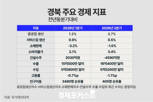 2분기 경북 광공업 생산 3.7% 증가…건설수주 감소 전환