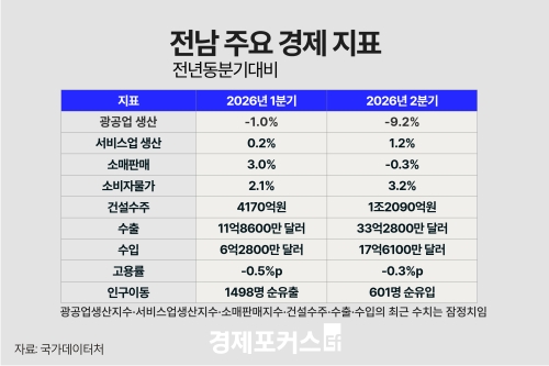 2분기 전남 광공업 생산 9.2% 감소…건설수주·수출 증가