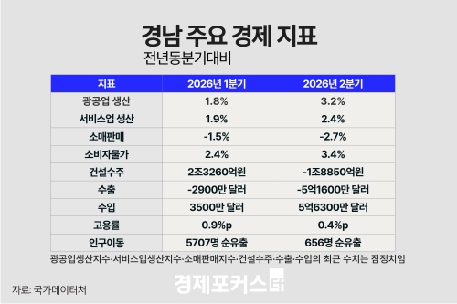 2분기 경남 광공업 생산 3.2% 증가…건설수주·수출 큰 폭 감소