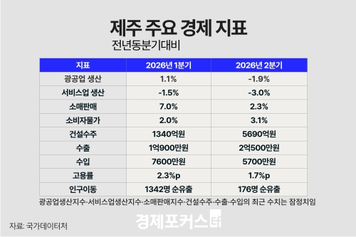 2분기 제주 광공업 생산 1.9% 감소…건설수주·수출 증가폭 확대