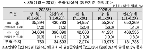 8월 1~20일 수출 56% 증가…반도체 비중 47.2% 역대 최고