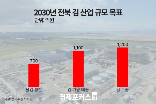���� �� ���, 2030�� 3000��� ��ǥ
