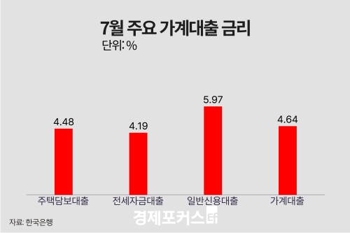 7�� �ִ�� �ݸ� 4.48%��2�� 8���� ���� �ְ�