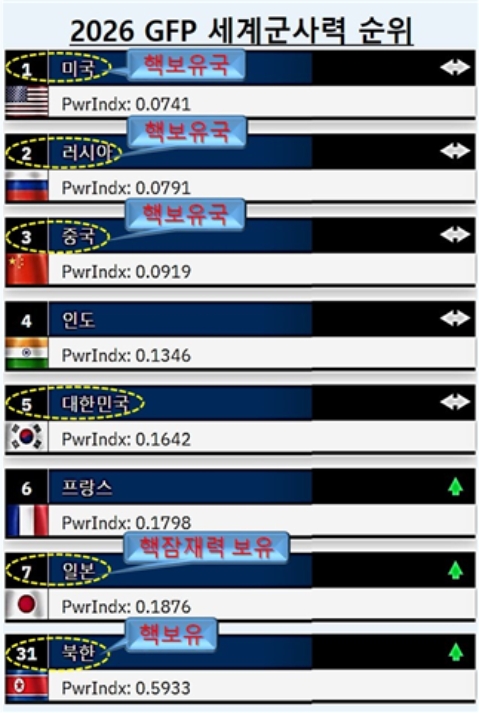 한국군=세계군사력 5위’의 나비 효과(Butterfly Effect)와 딜레마