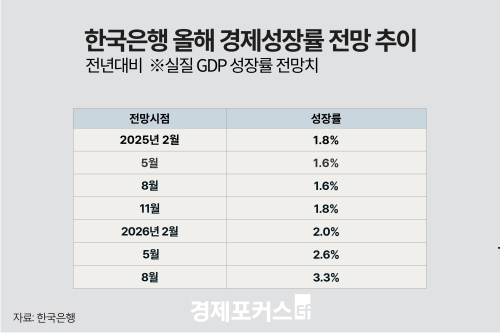 ����, ���� ����� ���� 2.6%��3.3% ���⡦5�� ���� �ְ�
