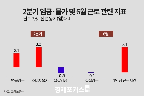 2�б� �����ӱ� 0.8% ���ҡ��� �� ���� ���Ҽ�