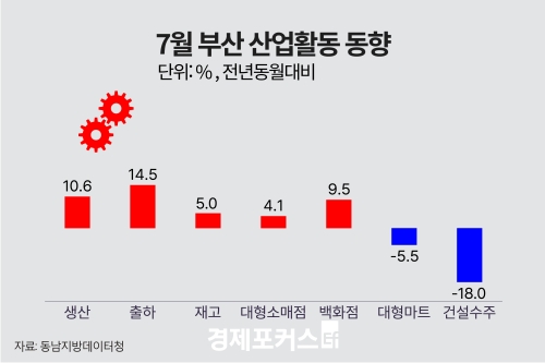 7�� �λ� ������ ���� 10.6%�衦 �����Ҹ��� 4.1%�衤�Ǽ����� 18.0%��