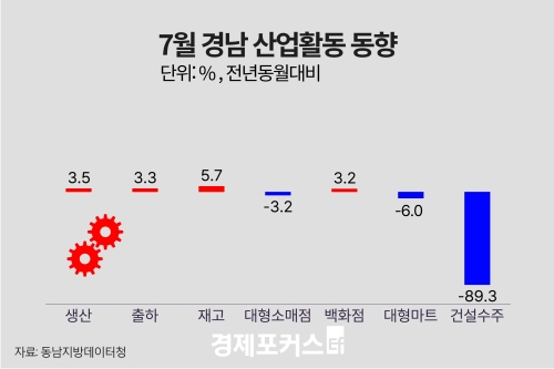 7�� �泲 ������ ���� 3.5%�衦 �����Ҹ��� 3.2%�顤�Ǽ����� 89.3%��