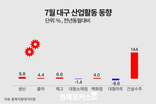 7�� �뱸����� ������ ���� �� �� �����Ҹ��� �Ǹš顤�Ǽ����� ������