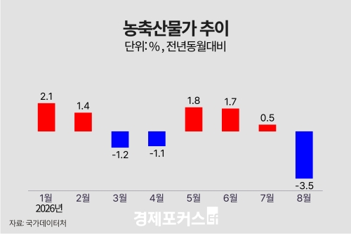 8�� ����깰 ���� 3.5%�顦 ��깰 6.7%�顤��깰 1.5%��
