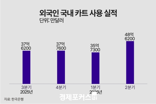 외국인 2분기 국내 카드 사용액 48.6억 달러…36.1%↑·역대 최대