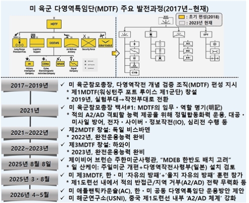 미 육군 다영역특임단(MDTF)의 한반도 배치 추진과 ‘인-태 전략’