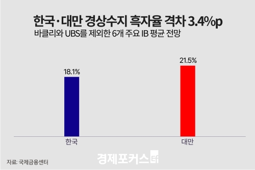 반도체 수출 호조에 경상수지 흑자율 20% 육박…사상 최고 전망