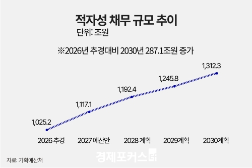 2030년 적자성 채무 1312조원…이자비용 53조 전망