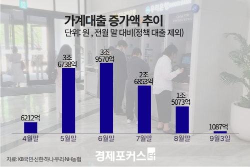 5대 은행 가계대출 781조원…반년 만에 감소