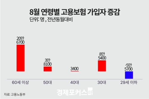 제조업 고용보험 가입자 15개월 만에 증가