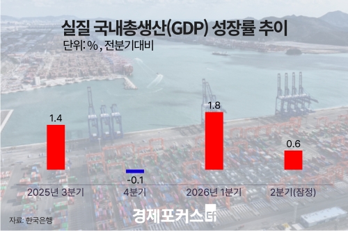 올해 2분기 GDP 0.6% 성장…수출·민간소비 증가