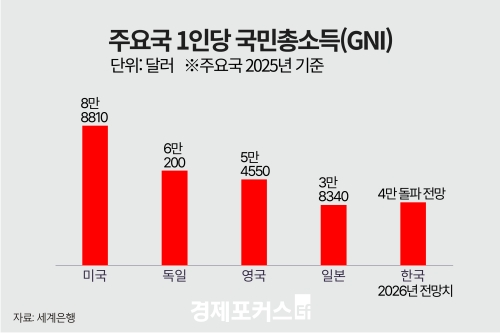 올해 1인당 GNI 4만 달러 돌파 전망…환율이 변수