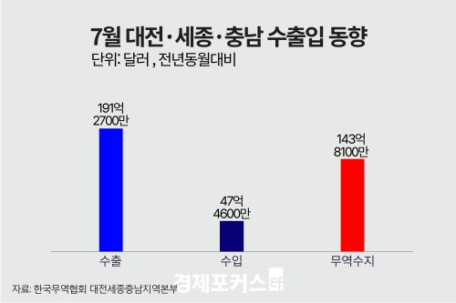 7월 대전·세종·충남 무역수지 143억8100만 달러 흑자