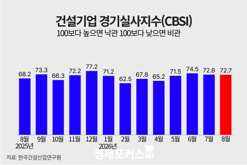 8월 건설기업 경기실사지수 72.7…전월보다 0.1p 하락
