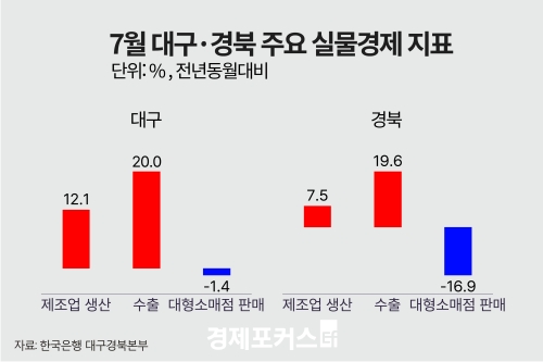 7�� �뱸����� ������ ���ꡤ���� ȣ�����Һ� ����